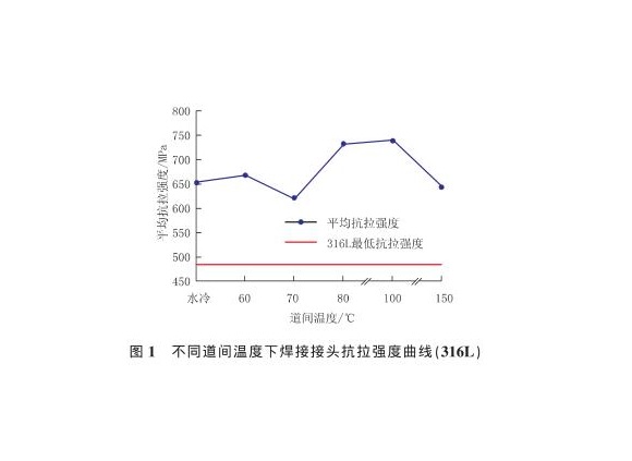 道间温度对316L乐竞体育乐竞体育首页_乐竞(中国)管焊缝性能的影响