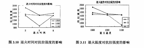 退火对304乐竞体育乐竞体育首页_乐竞(中国)制品管性能的影响