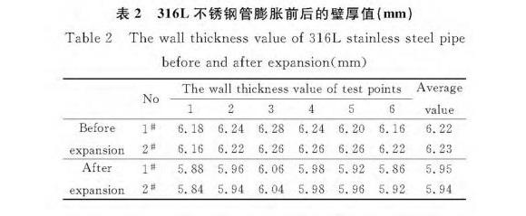 316L乐竞体育乐竞体育首页_乐竞(中国)制品管膨胀性能的影响因素