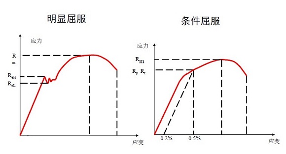 304乐竞体育乐竞体育首页_乐竞(中国)管屈服强度是多少？