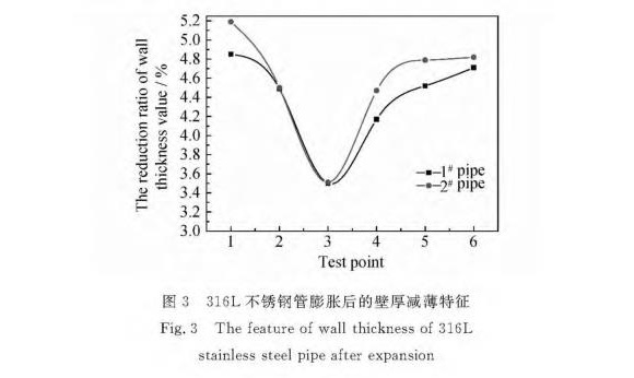 316L乐竞体育乐竞体育首页_乐竞(中国)制品管膨胀性能的影响因素