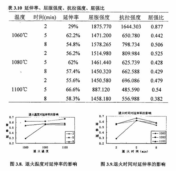 退火对304乐竞体育乐竞体育首页_乐竞(中国)制品管性能的影响