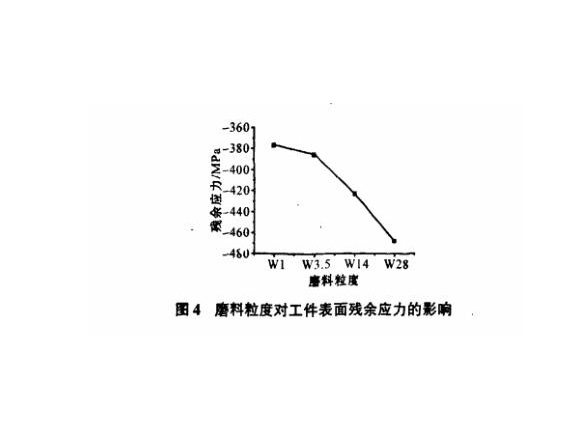 研磨工艺对乐竞体育乐竞体育首页_乐竞(中国)制品管表面残余应力的影响