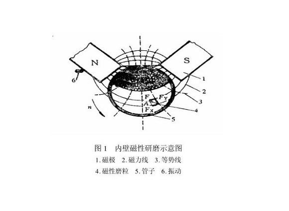 乐竞体育乐竞体育首页_乐竞(中国)制品管内壁磁力研磨工艺