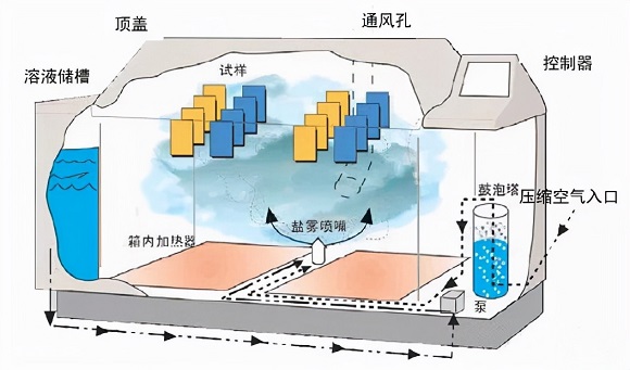 乐竞体育乐竞体育首页_乐竞(中国)制品管的盐雾试验方法