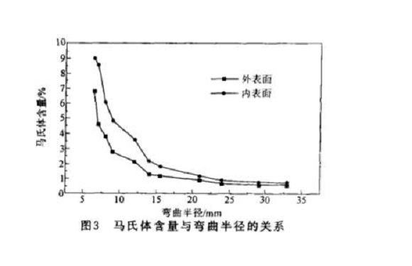 304乐竞体育乐竞体育首页_乐竞(中国)管微观组织变化与冷加工的关系