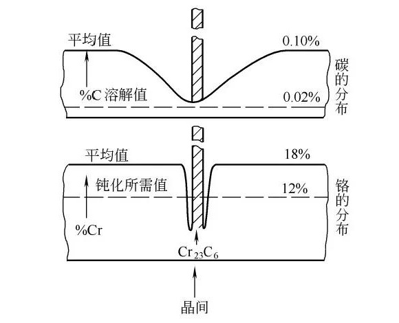 乐竞体育乐竞体育首页_乐竞(中国)制品管晶间腐蚀的形成原因