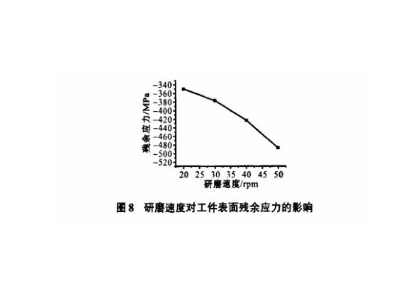 研磨工艺对乐竞体育乐竞体育首页_乐竞(中国)制品管表面残余应力的影响