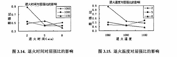 退火对304乐竞体育乐竞体育首页_乐竞(中国)制品管性能的影响