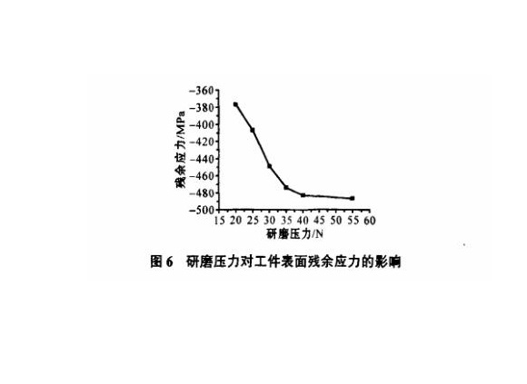 研磨工艺对乐竞体育乐竞体育首页_乐竞(中国)制品管表面残余应力的影响
