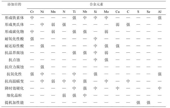 304乐竞体育乐竞体育首页_乐竞(中国)化学成分对耐蚀性能的影响